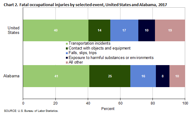 Chart 2. Fatal occupational injuries by selected event, United States and Alabama, 2017