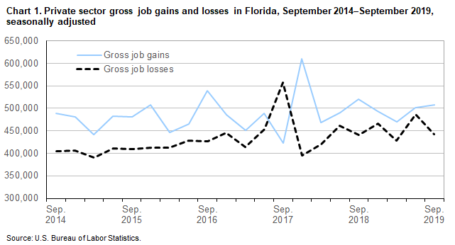 Chart 1. Private sector gross job gains and losses in Florida, September 2014–September 2019, seasonally adjusted