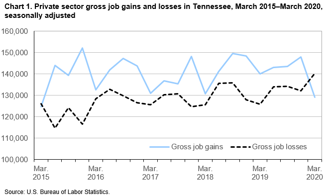 Chart 1. Private sector gross job gains and losses in Tennessee, March 2015–March 2020, seasonally adjusted