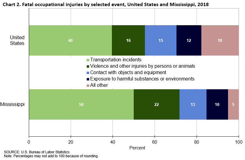 Chart 2. Fatal occupational injuries by selected event, United States and Mississippi, 2018