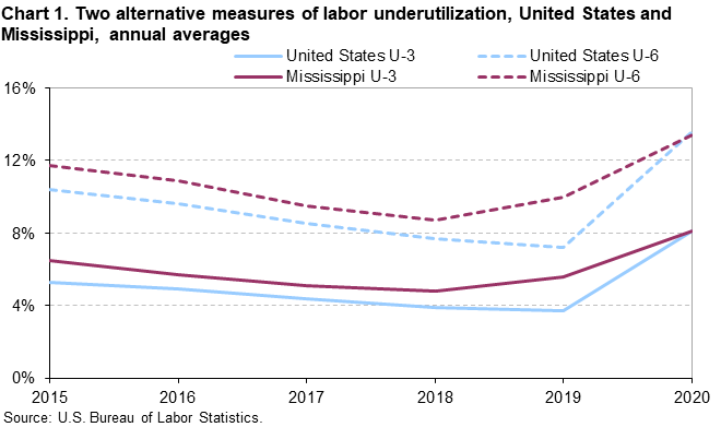 Chart 1. Two alternative measures of labor underutilization, United States and Mississippi, annual averages Chart 1. Two alternative measures of labor underutilization, United States and Mississippi, annual averages