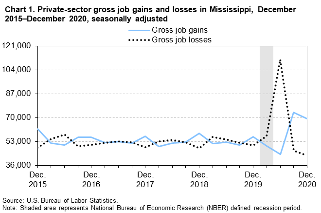 Chart 1. Private-sector gross job gains and losses in Mississippi, December 2015–December 2020, seasonally adjusted Chart 1. Private-sector gross job gains and losses in Mississippi, December 2015–December 2020, seasonally adjusted