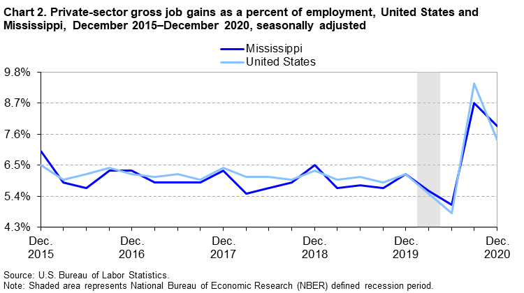 Chart 2. Private-sector gross job gains as a percent of employment, United States and Mississippi, December 2015–December 2020, seasonally adjusted Chart 2. Private-sector gross job gains as a percent of employment, United States and Mississippi, December 2015–December 2020, seasonally adjusted