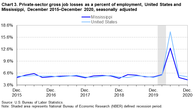 Chart 3. Private-sector gross job losses as a percent of employment, United States and Mississippi, December 2015–December 2020, seasonally adjusted Chart 3. Private-sector gross job losses as a percent of employment, United States and Mississippi, December 2015–December 2020, seasonally adjusted