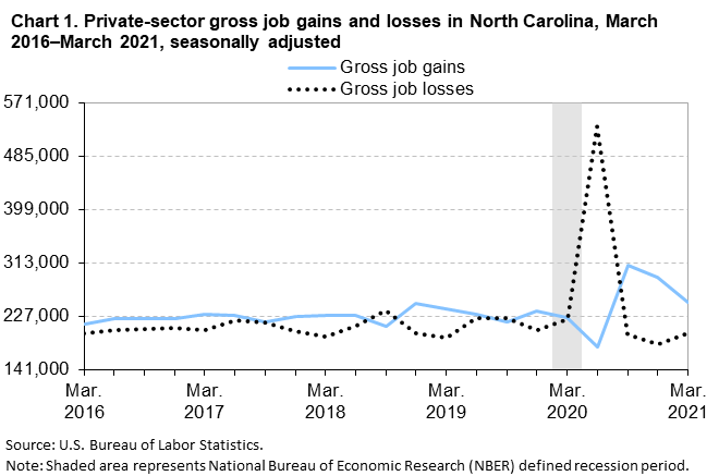 Chart 1. Private sector gross job gains and losses in North Carolina, March 2016-March 2021, seasonally adjusted Chart 1. Private sector gross job gains and losses in North Carolina, March 2016-March 2021, seasonally adjusted