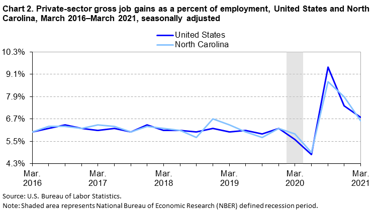 Chart 2. Private-sector gross job gains as a percent of employment, United States and North Carolina, March 2016–March 2021, seasonally adjusted Chart 2. Private-sector gross job gains as a percent of employment, United States and North Carolina, March 2016–March 2021, seasonally adjusted