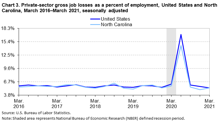 Chart 3. Private-sector gross job losses as a percent of employment, United States and North Carolina, March 2016–March 2021, seasonally adjusted Chart 3. Private-sector gross job losses as a percent of employment, United States and North Carolina, March 2016–March 2021, seasonally adjusted