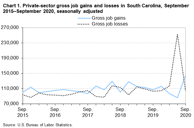 Chart 1. Private-sector gross job gains and losses in South Carolina, September 2015–September 2020, seasonally adjusted Chart 1. Private-sector gross job gains and losses in South Carolina, September 2015–September 2020, seasonally adjusted
