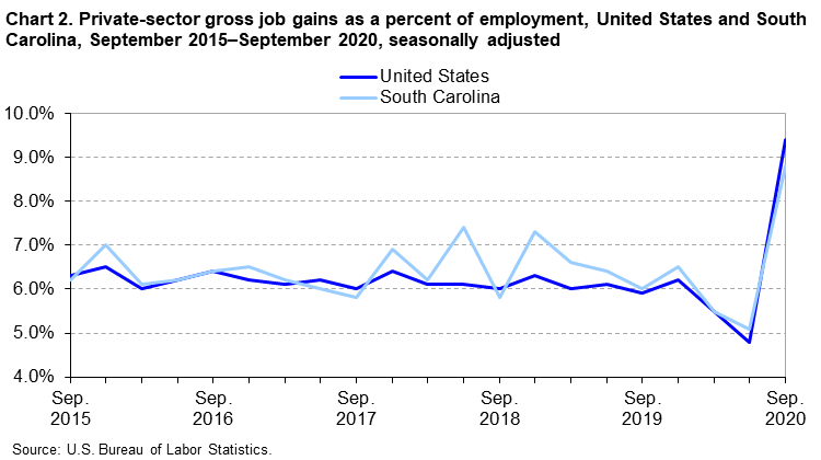 Chart 2. Private-sector gross job gains as a percent of employment, United States and South Carolina, September 2015–September 2020, seasonally adjusted Chart 2. Private-sector gross job gains as a percent of employment, United States and South Carolina, September 2015–September 2020, seasonally adjusted