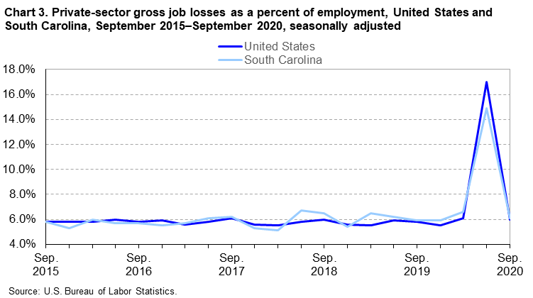 Chart 3. Private-sector gross job losses as a percent of employment, United States and South Carolina, September 2015–September 2020, seasonally adjusted Chart 3. Private-sector gross job losses as a percent of employment, United States and South Carolina, September 2015–September 2020, seasonally adjusted