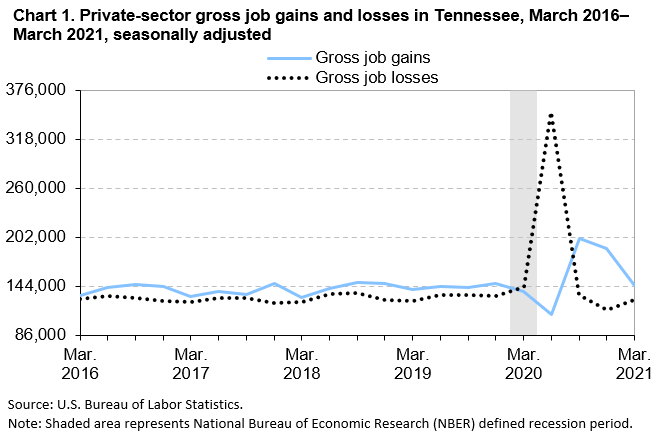 Chart 1. Private-sector gross job gains and losses in Tennessee, March 2016–March 2021, seasonally adjusted Chart 1. Private-sector gross job gains and losses in Tennessee, March 2016–March 2021, seasonally adjusted