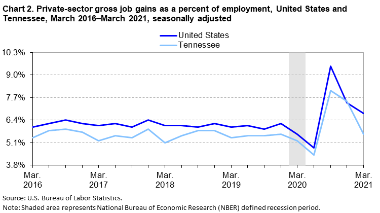 Chart 2. Private-sector gross job gains as a percent of employment, United States and Tennessee, March 2016–March 2021, seasonally adjusted Chart 2. Private-sector gross job gains as a percent of employment, United States and Tennessee, March 2016–March 2021, seasonally adjusted