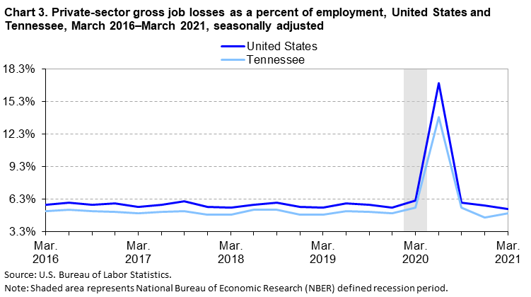 Chart 3. Private-sector gross job losses as a percent of employment, United States and Tennessee, March 2016–March 2021, seasonally adjusted Chart 3. Private-sector gross job losses as a percent of employment, United States and Tennessee, March 2016–March 2021, seasonally adjusted