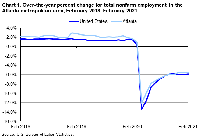 Chart 1. Over-the-year percent change for total nonfarm employment in the Atlanta metropolitan area, February 2018–February 2021 Chart 1. Over-the-year percent change for total nonfarm employment in the Atlanta metropolitan area, February 2018–February 2021
