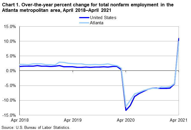 Chart 1. Over-the-year percent change for total nonfarm employment in the Atlanta metropolitan area, April 2018–April 2021 Chart 1. Over-the-year percent change for total nonfarm employment in the Atlanta metropolitan area, April 2018–April 2021