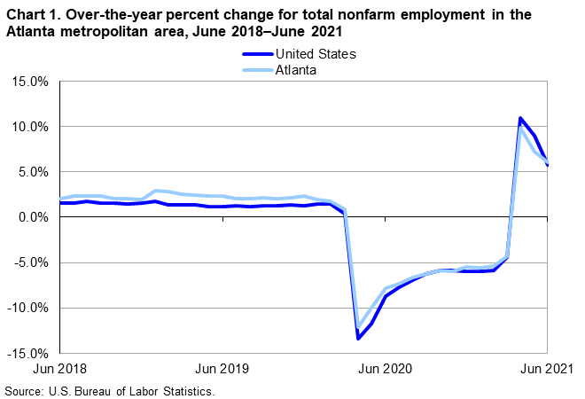 Chart 1. Over-the-year percent change for total nonfarm employment in the Atlanta metropolitan area, June 2018–June 2021 Chart 1. Over-the-year percent change for total nonfarm employment in the Atlanta metropolitan area, June 2018–June 2021
