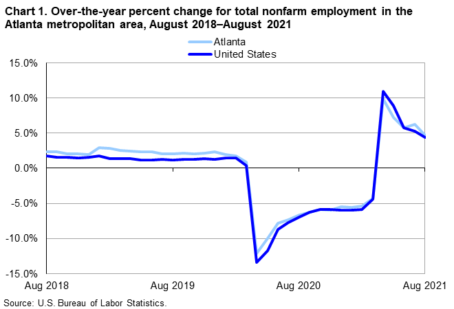 Chart 1. Over-the-year percent change for total nonfarm employment in the Atlanta metropolitan area, August 2018–August 2021 Chart 1. Over-the-year percent change for total nonfarm employment in the Atlanta metropolitan area, August 2018–August 2021