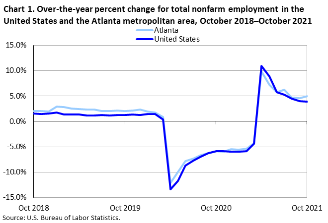 Chart 1. Over-the-year percent change for total nonfarm employment in the Atlanta metropolitan area, October 2018–October 2021 Chart 1. Over-the-year percent change for total nonfarm employment in the Atlanta metropolitan area, October 2018–October 2021