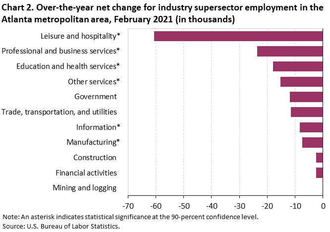 Chart 2. Over-the-year net change for industry supersector employment in the Atlanta metropolitan area, February 2021 Chart 2. Over-the-year net change for industry supersector employment in the Atlanta metropolitan area, February 2021