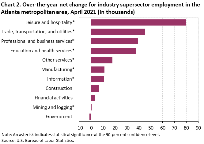 Chart 2. Over-the-year net change for industry supersector employment in the Atlanta metropolitan area, April 2021 (in thousands) Chart 2. Over-the-year net change for industry supersector employment in the Atlanta metropolitan area, April 2021 (in thousands)