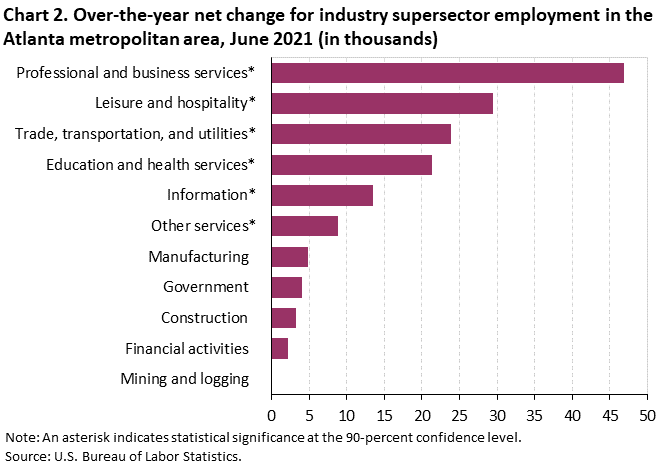 Chart 2. Over-the-year net change for industry supersector employment in the Atlanta metropolitan area, June 2021 (in thousands) Chart 2. Over-the-year net change for industry supersector employment in the Atlanta metropolitan area, June 2021 (in thousands)
