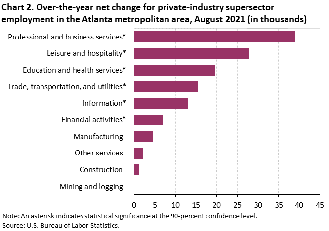 Chart 2. Over-the-year net change for industry supersector employment in the Atlanta metropolitan area, August 2021 (in thousands) Chart 2. Over-the-year net change for industry supersector employment in the Atlanta metropolitan area, August 2021 (in thousands)
