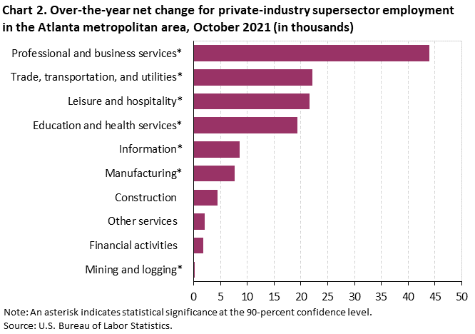 Chart 2. Over-the-year net change for private-industry supersector employment in the Atlanta metropolitan area, October 2021 (in thousands) Chart 2. Over-the-year net change for private-industry supersector employment in the Atlanta metropolitan area, October 2021 (in thousands)