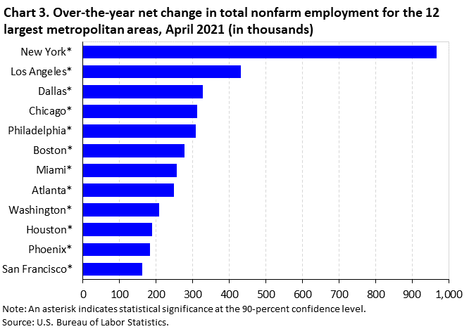 Chart 3. Over-the-year net change in total nonfarm employment for the 12 largest metropolitan areas, April 2021 (in thousands) Chart 3. Over-the-year net change in total nonfarm employment for the 12 largest metropolitan areas, April 2021 (in thousands)