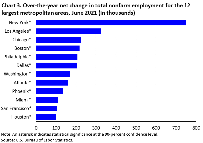 Chart 3. Over-the-year net change in total nonfarm employment for the 12 largest metropolitan areas, June 2021 (in thousands) Chart 3. Over-the-year net change in total nonfarm employment for the 12 largest metropolitan areas, June 2021 (in thousands)