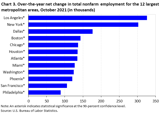 Chart 3. Over-the-year net change in total nonfarm employment for the 12 largest metropolitan areas, October 2021 (in thousands) Chart 3. Over-the-year net change in total nonfarm employment for the 12 largest metropolitan areas, October 2021 (in thousands)
