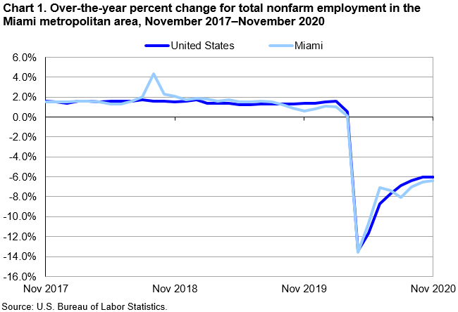 Chart 1. Total nonfarm employment, over-the-year net change in the Miami metropolitan area and its divisions, November 2015–November 2020 Chart 1. Total nonfarm employment, over-the-year net change in the Miami metropolitan area and its divisions, November 2015–November 2020