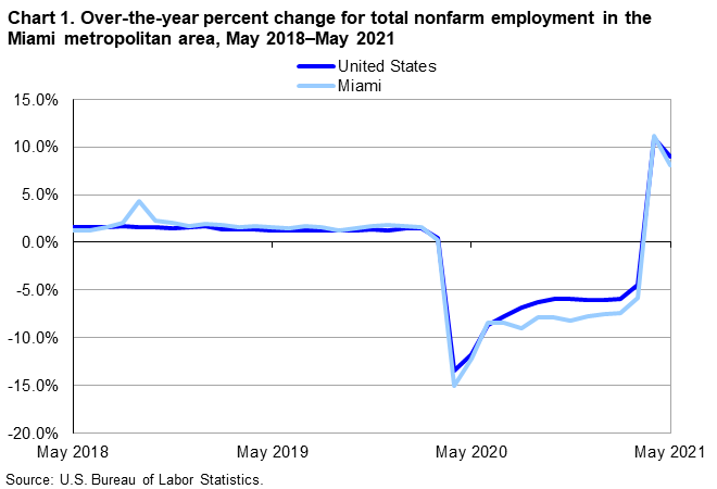 Chart 1. Over-the-year percent change for total nonfarm employment in the Miami metropolitan area, May 2018–May 2021 Chart 1. Over-the-year percent change for total nonfarm employment in the Miami metropolitan area, May 2018–May 2021