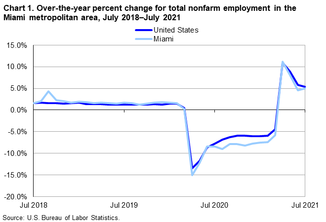 Chart 1. Over-the-year percent change for total nonfarm employment in the Miami metropolitan area, July 2018–July 2021 Chart 1. Over-the-year percent change for total nonfarm employment in the Miami metropolitan area, July 2018–July 2021