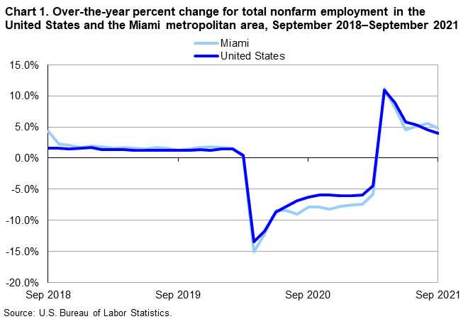 Chart 1. Over-the-year percent change for total nonfarm employment in the United States and the Miami metropolitan area, September 2018–September 2021 Chart 1. Over-the-year percent change for total nonfarm employment in the United States and the Miami metropolitan area, September 2018–September 2021