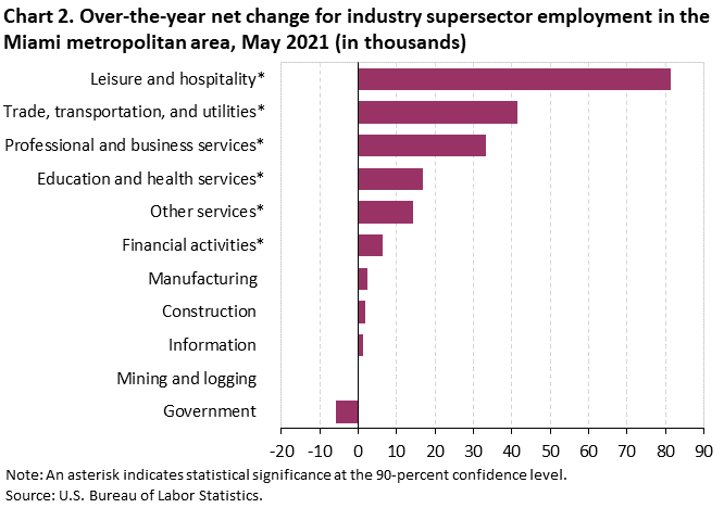 Chart 2. Over-the-year net change for industry supersector employment in the Miami metropolitan area, May 2021 Chart 2. Over-the-year net change for industry supersector employment in the Miami metropolitan area, May 2021