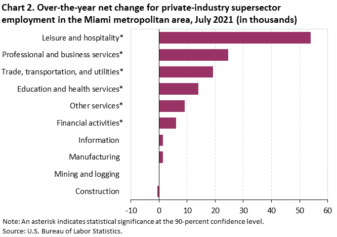 Chart 2. Over-the-year net change for private-industry supersector employment in the Miami metropolitan area, July 2021 (in thousands) Chart 2. Over-the-year net change for private-industry supersector employment in the Miami metropolitan area, July 2021 (in thousands)