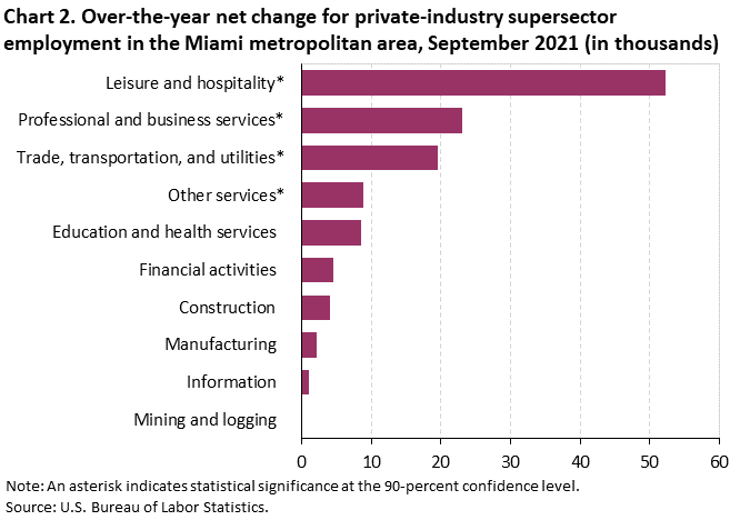 Chart 2. Over-the-year net change for private-industry supersector employment in the Miami metropolitan area, September 2021 (in thousands) Chart 2. Over-the-year net change for private-industry supersector employment in the Miami metropolitan area, September 2021 (in thousands)