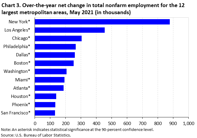 Chart 3. Over-the-year net change in total nonfarm employment for the 12 largest metropolitan areas, May 2021 (in thousands) Chart 3. Over-the-year net change in total nonfarm employment for the 12 largest metropolitan areas, May 2021 (in thousands)