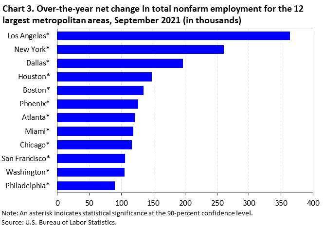 Chart 3. Over-the-year net change in total nonfarm employment for the 12 largest metropolitan areas, September 2021 (in thousands) Chart 3. Over-the-year net change in total nonfarm employment for the 12 largest metropolitan areas, September 2021 (in thousands)
