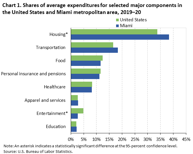 Chart 1. Shares of average expenditures for selected major components in the United States and Miami metropolitan area, 2019–20 Chart 1. Shares of average expenditures for selected major components in the United States and Miami metropolitan area, 2019–20