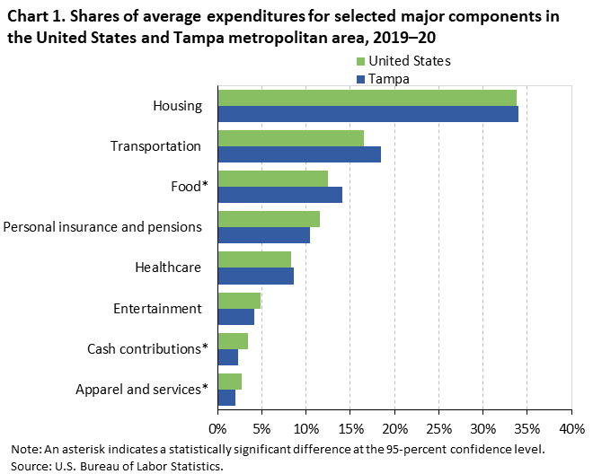 Chart 1. Shares of average expenditures for selected major components in the United States and Tampa metropolitan area, 2019–20 Chart 1. Shares of average expenditures for selected major components in the United States and Tampa metropolitan area, 2019–20