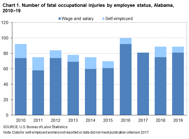 Chart 1. Number of fatal occupational injuries by employee status, Alabama, 2010–2019 Chart 1. Number of fatal occupational injuries by employee status, Alabama, 2010–2019