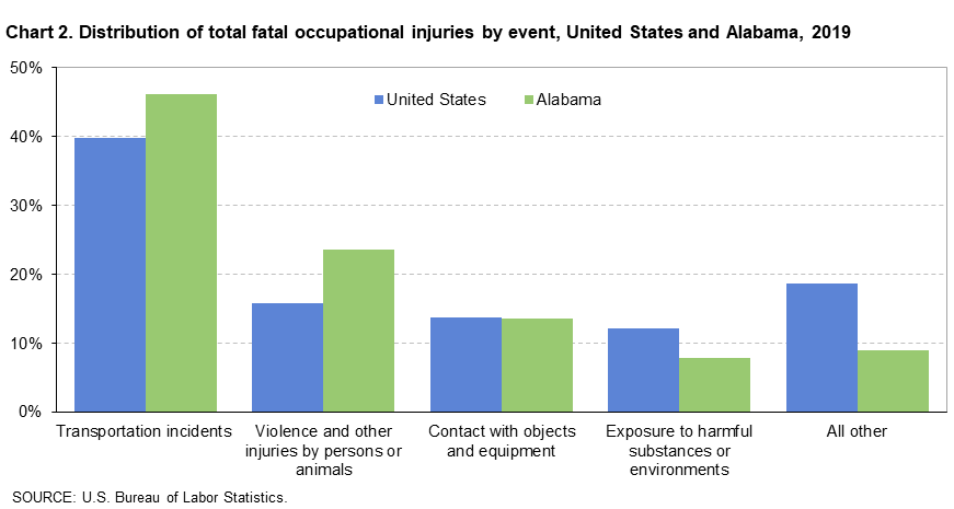 Chart 2. Distribution of total fatal occupational injuries by event, United States and Alabama, 2019 Chart 2. Distribution of total fatal occupational injuries by event, United States and Alabama, 2019