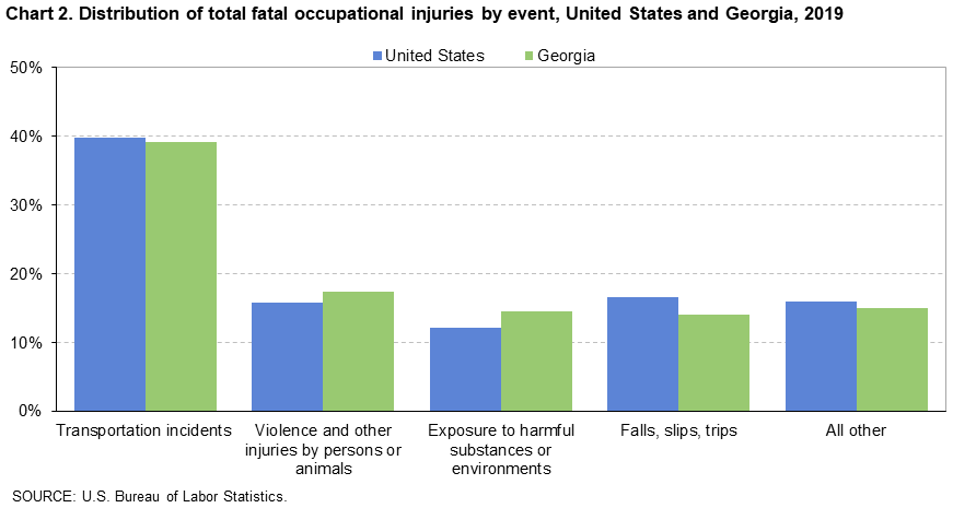 Chart 2. Distribution of total fatal occupational injuries by event, United States and Georgia, 2019 Chart 2. Distribution of total fatal occupational injuries by event, United States and Georgia, 2019