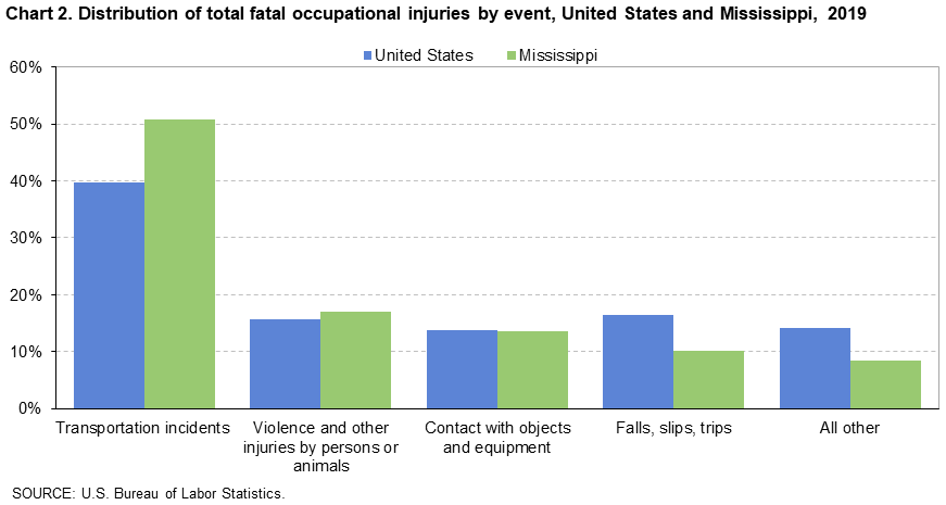 Chart 2. Distribution of total fatal occupational injuries by event, United States and Mississippi, 2019 Chart 2. Distribution of total fatal occupational injuries by event, United States and Mississippi, 2019