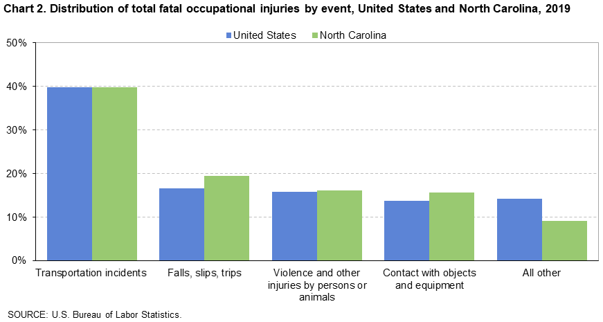 Chart 2. Distribution of total fatal occupational injuries by event, United States and North Carolina, 2019 Chart 2. Distribution of total fatal occupational injuries by event, United States and North Carolina, 2019