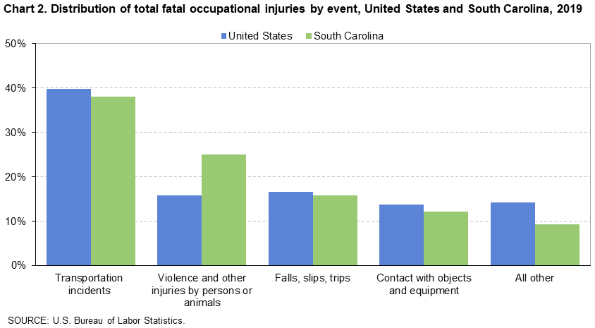 Chart 2. Distribution of total fatal occupational injuries by event, United States and South Carolina, 2019 Chart 2. Distribution of total fatal occupational injuries by event, United States and South Carolina, 2019