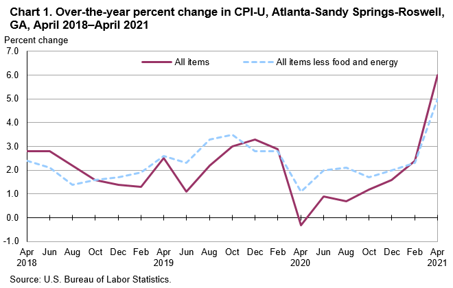 Chart 1. Over-the-year percent change in CPI-U, Atlanta-Sandy Springs-Roswell, GA, April 2018—April 2021 Chart 1. Over-the-year percent change in CPI-U, Atlanta-Sandy Springs-Roswell, GA, April 2018—April 2021