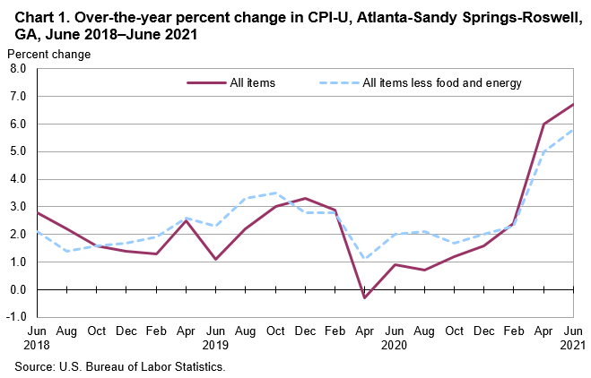 Chart 1. Over-the-year percent change in CPI-U, Atlanta-Sandy Springs-Roswell, GA, June 2018—June 2021 Chart 1. Over-the-year percent change in CPI-U, Atlanta-Sandy Springs-Roswell, GA, June 2018—June 2021