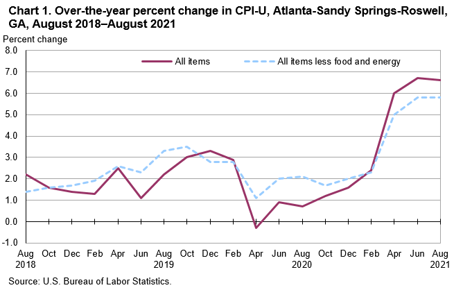 Chart 1. Over-the-year percent change in CPI-U, Atlanta-Sandy Springs-Roswell, GA, August 2018—August 2021 Chart 1. Over-the-year percent change in CPI-U, Atlanta-Sandy Springs-Roswell, GA, August 2018—August 2021